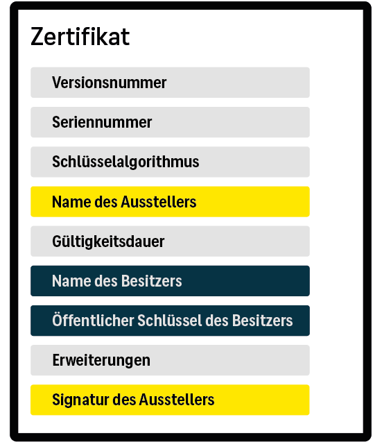 Informationen eines digitalen Zertifikats