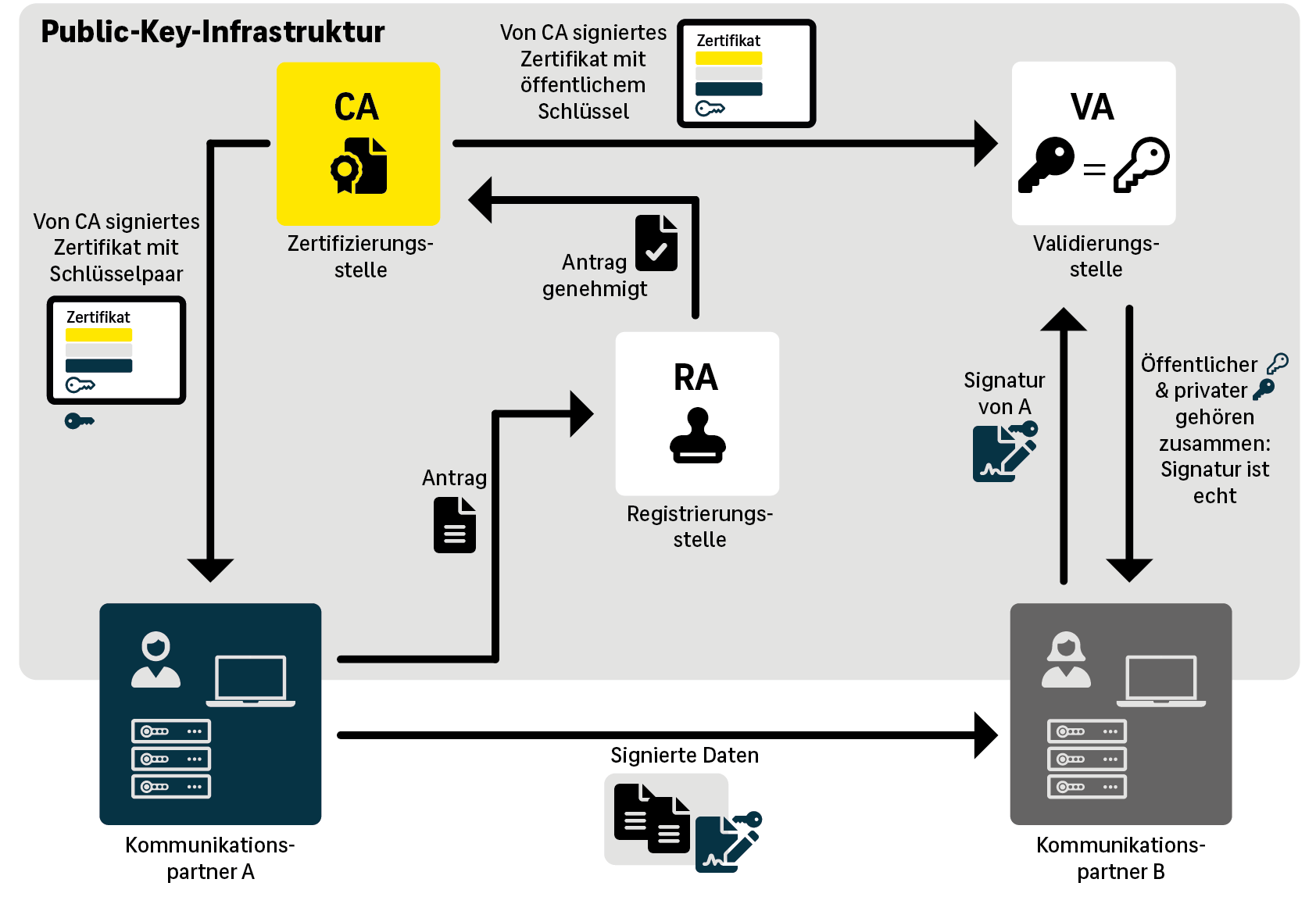 Funktionsweise einer PKI