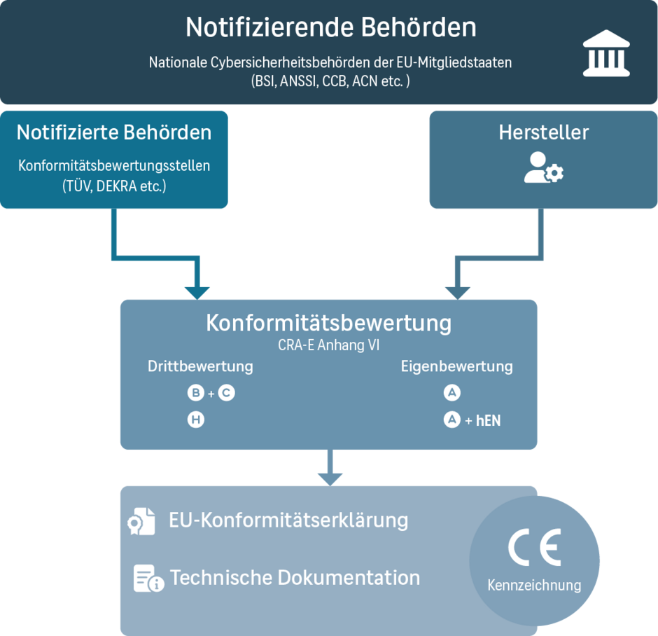 Conformity assessment