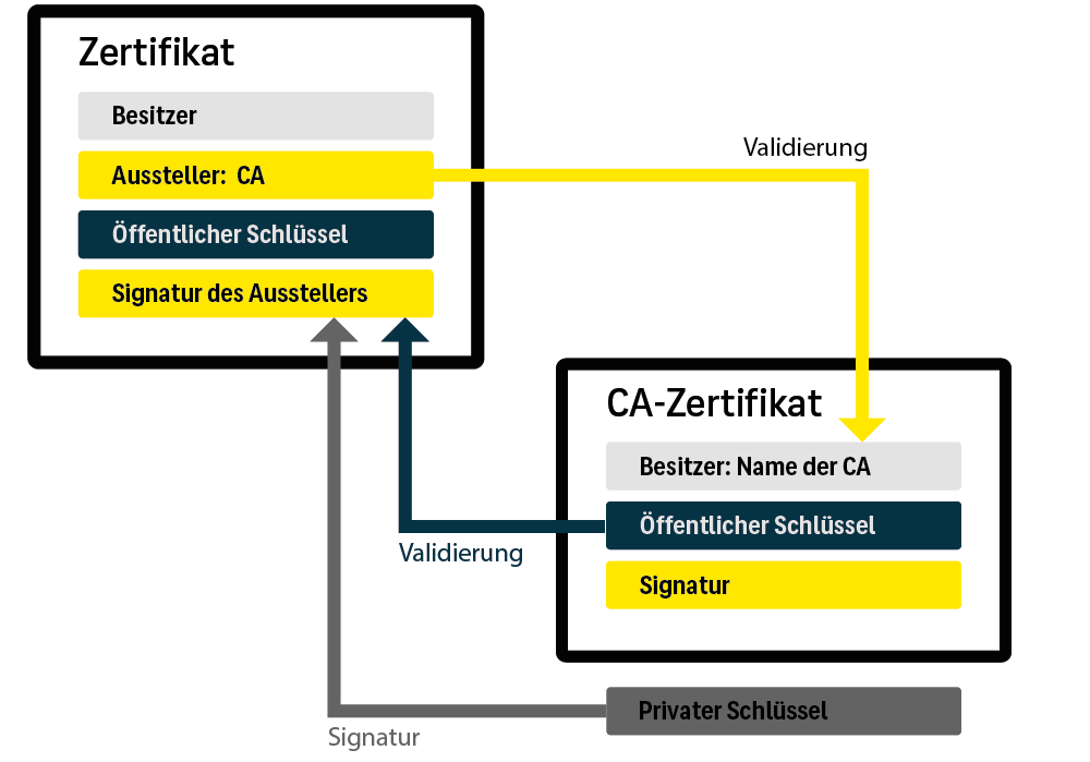 Validierung einer Zertifikatsignatur