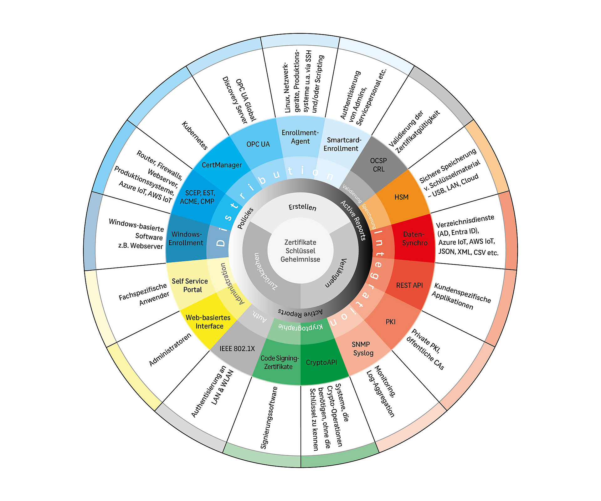 ECOS TrustManagementAppliance Cycle