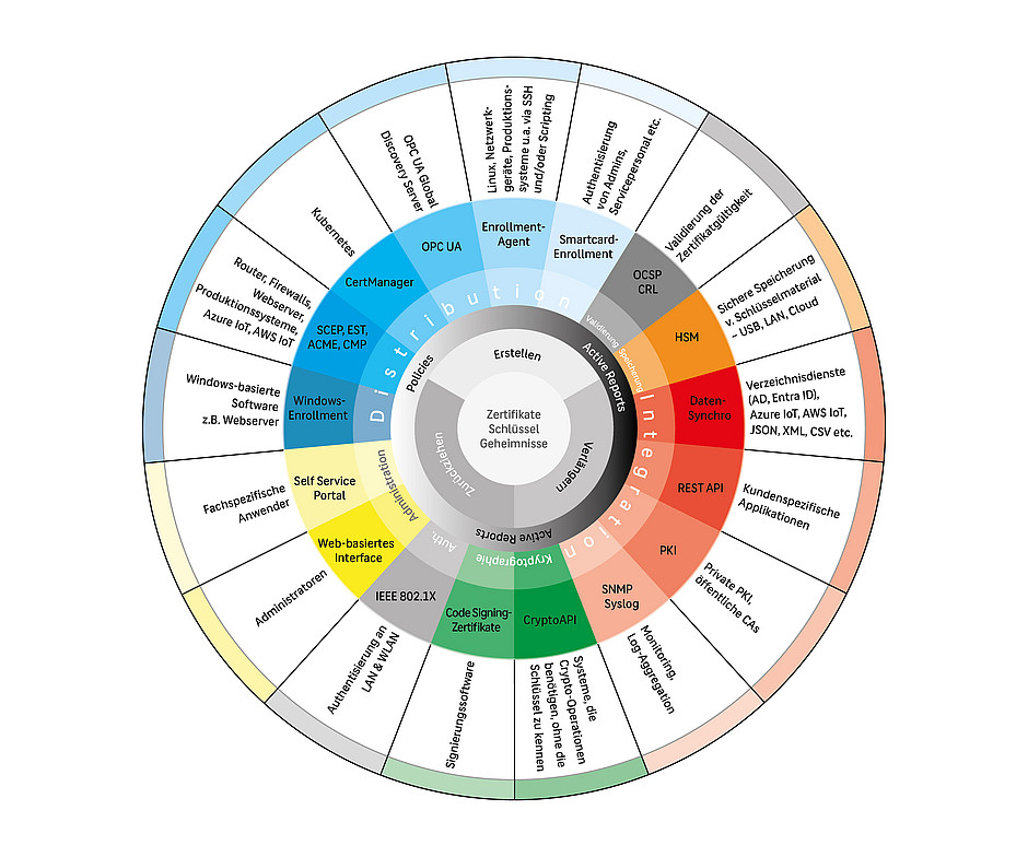 ECOS TrustManagementAppliance Cycle