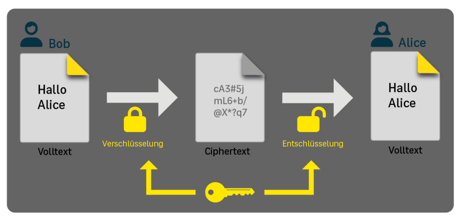 Symmetrische Verschlüsselung