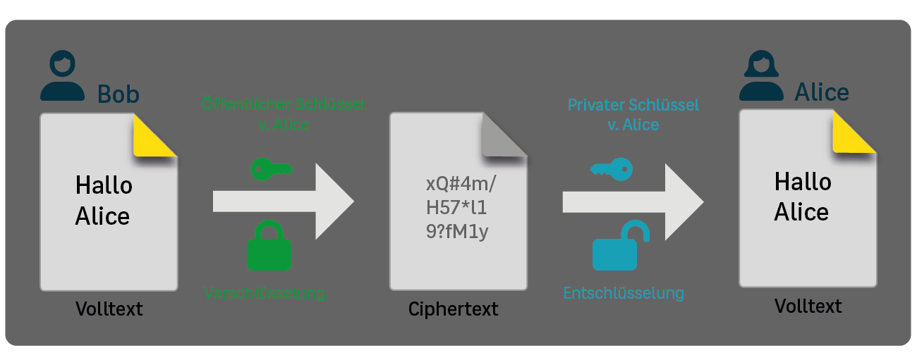 Asymmetrische Verschlüsselung