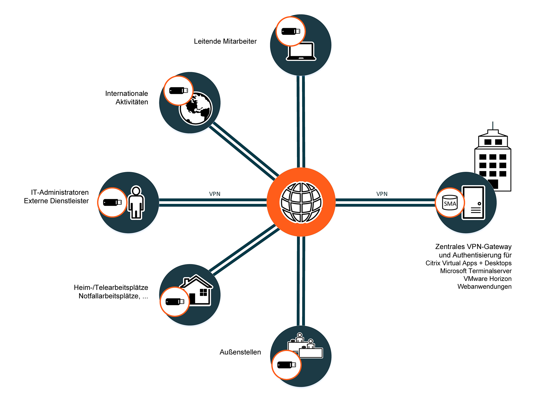 Fernzugriff Workflow Banken und Versicherungen