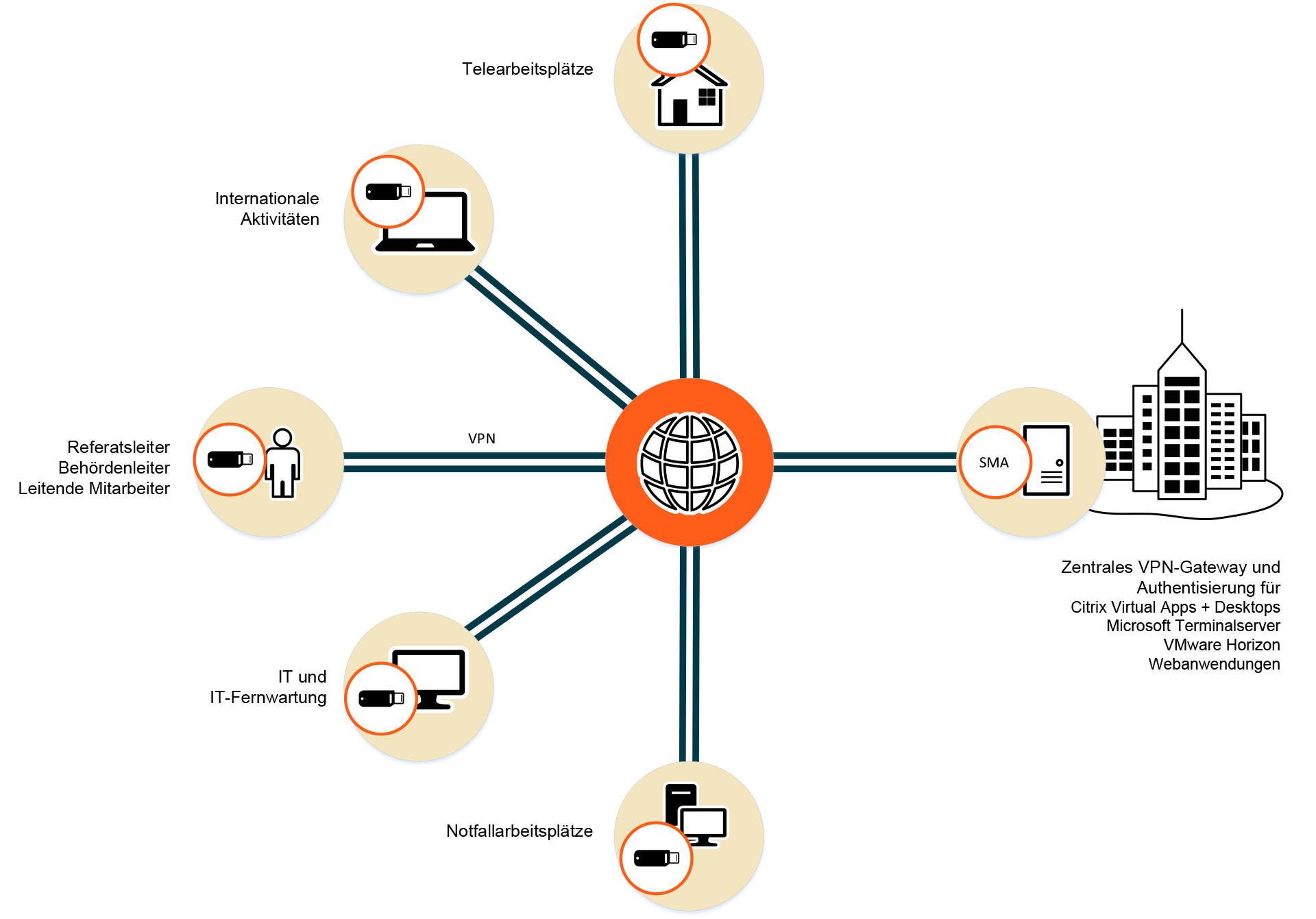 Workflow Fernzugriff Behörden