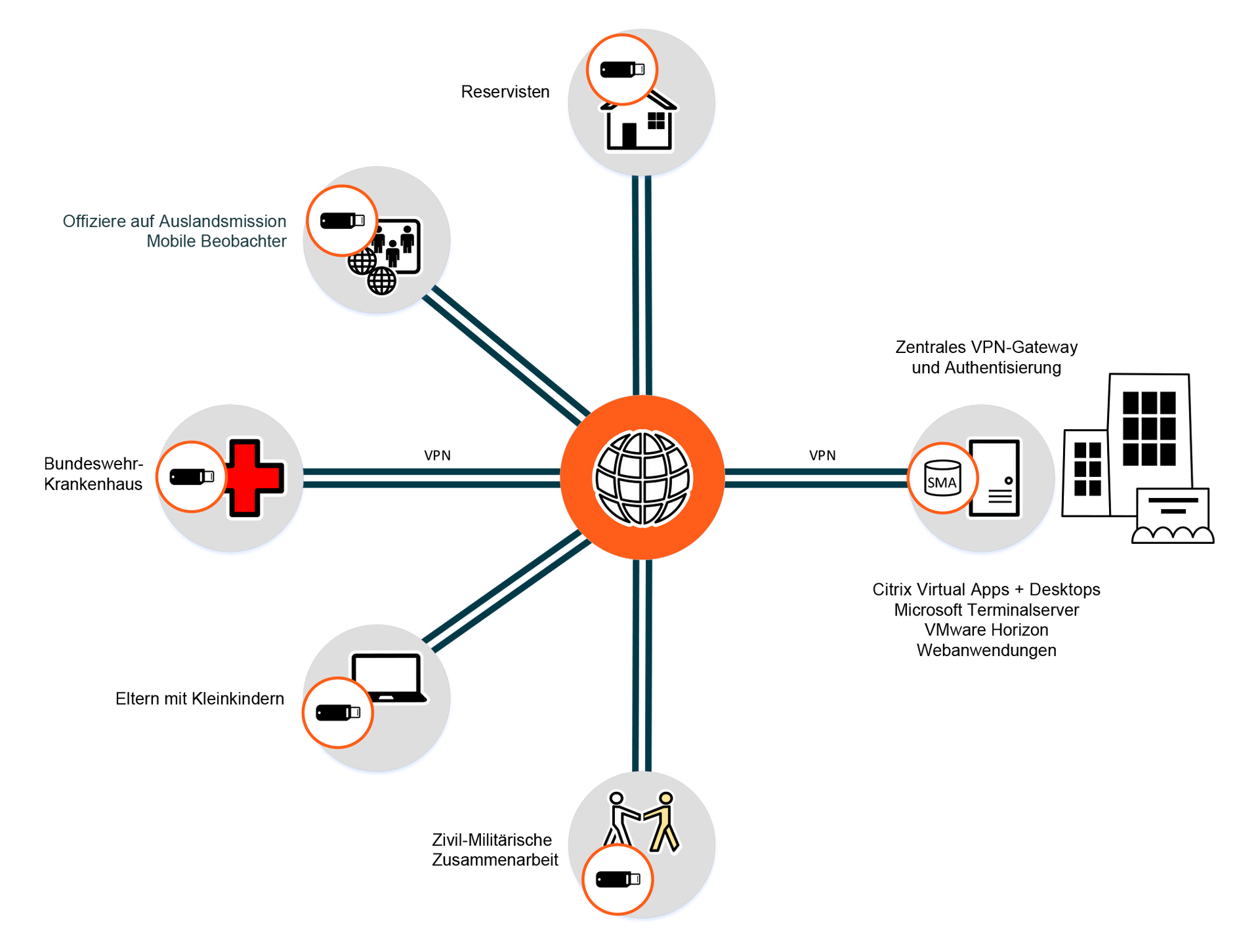 Workflow Fernzugriff Bundeswehr