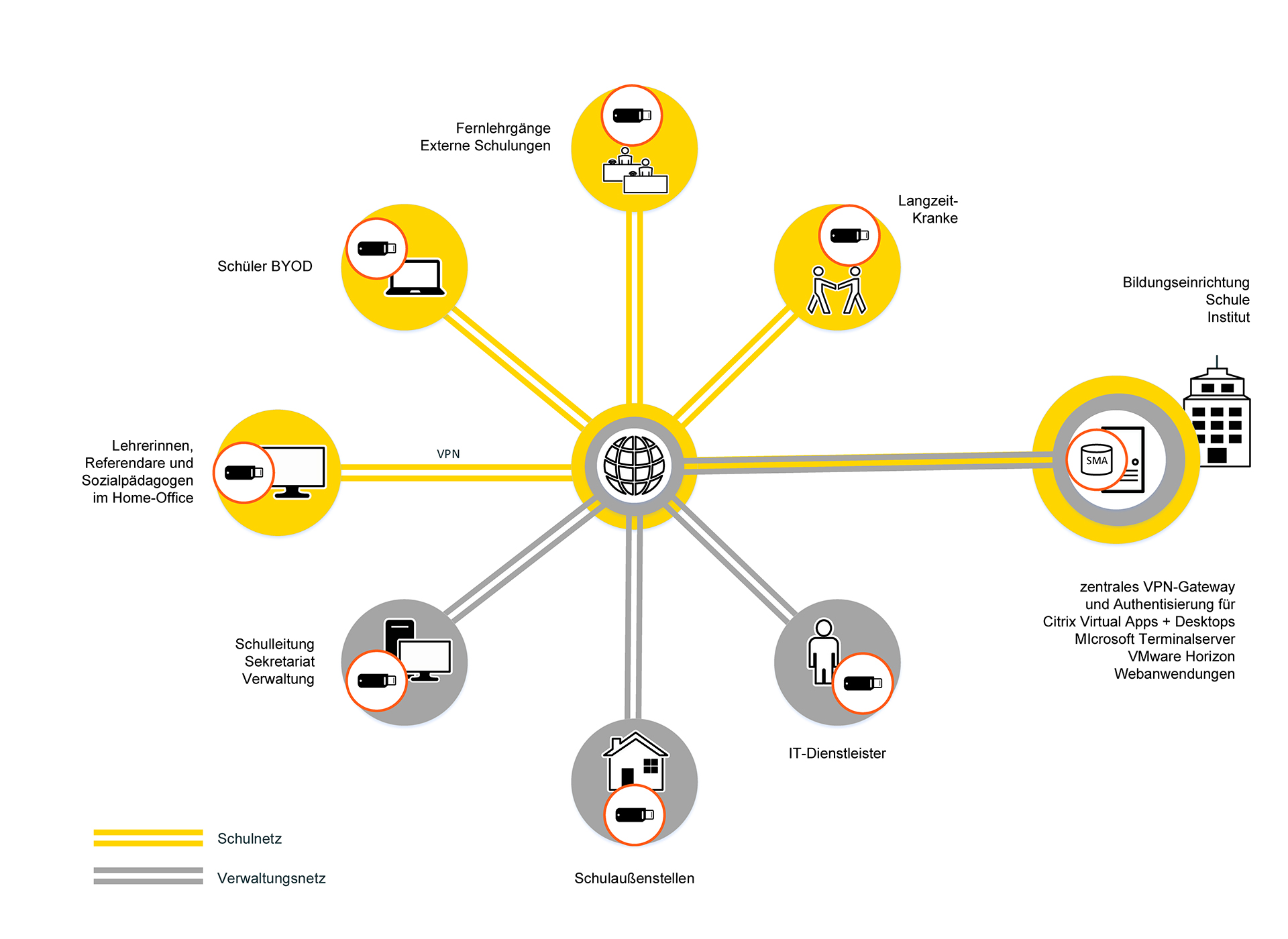 Workflow Fernzugriff Forschung und Lehre