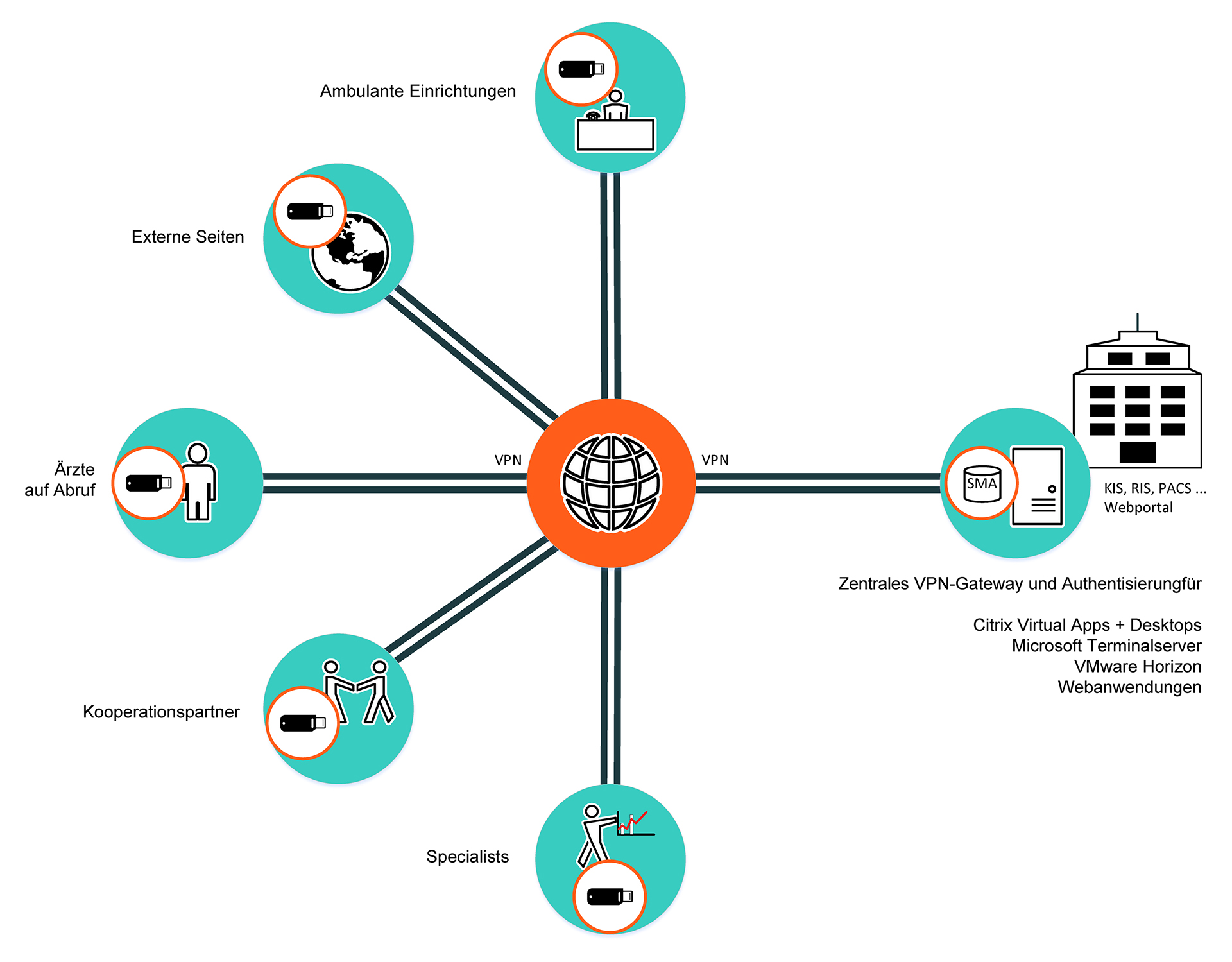 Workflow Fernzugriff Gesundheitswesen
