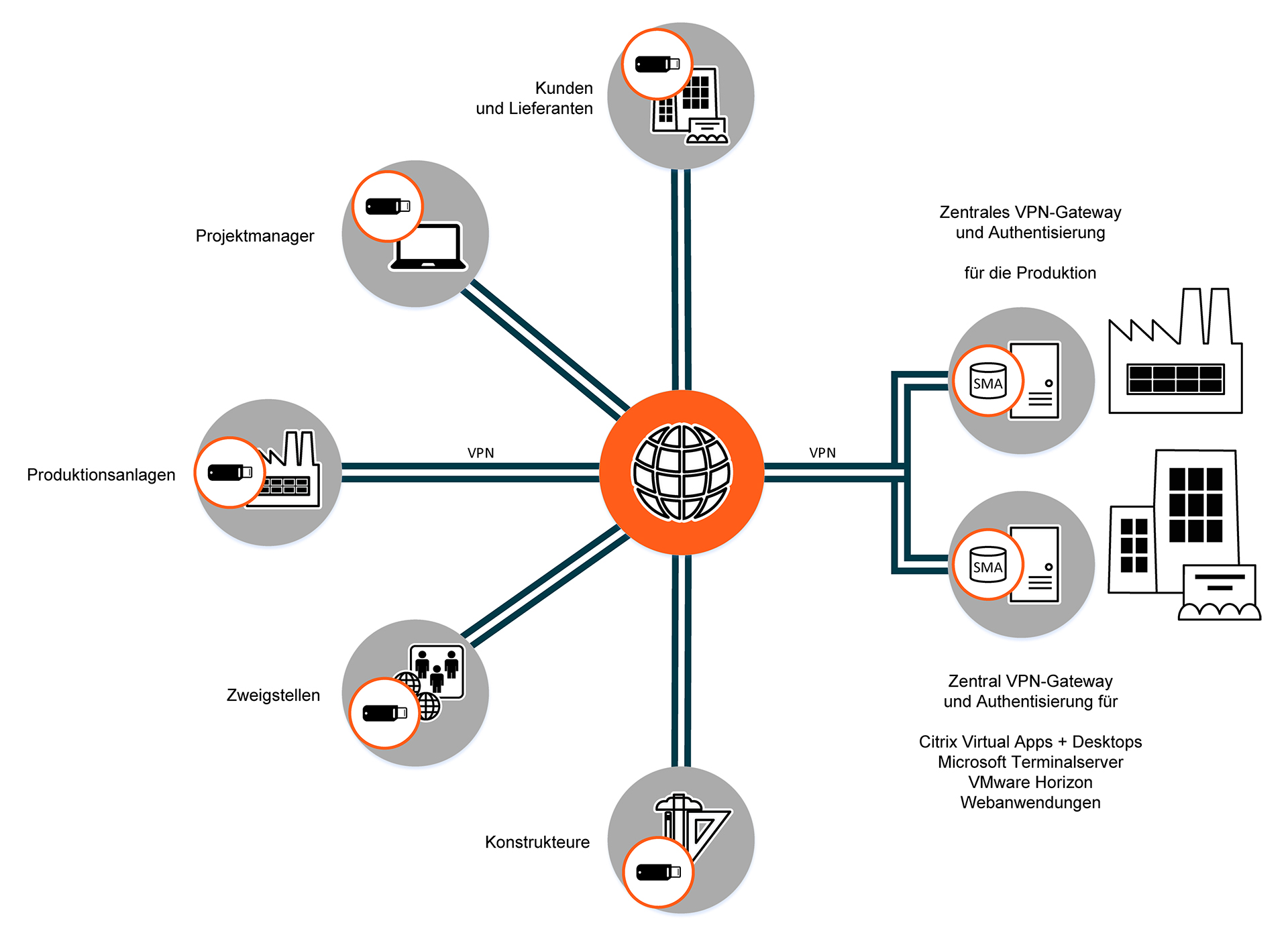 Fernzugriff Workflow Industrie und Handel