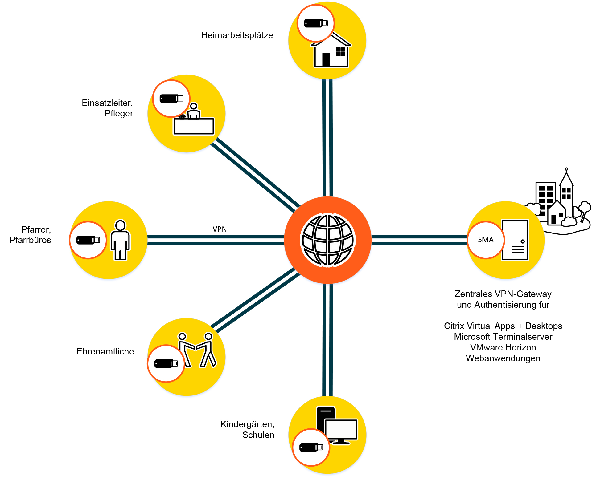 Fernzugriff für kirchliche Einrichtungen