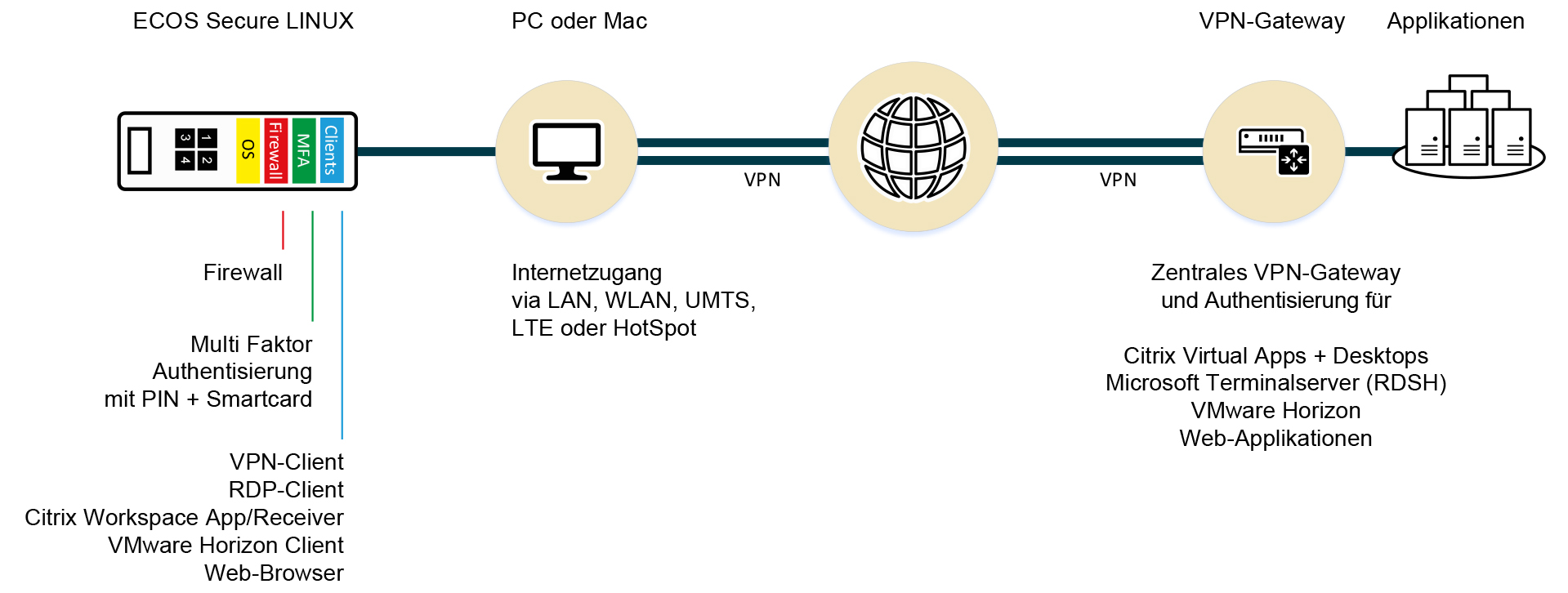 Workflow Secure Boot Stick FX