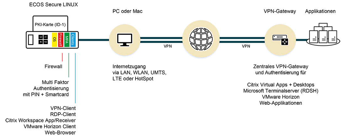 Workflow SECURE BOOT STICK [GX]