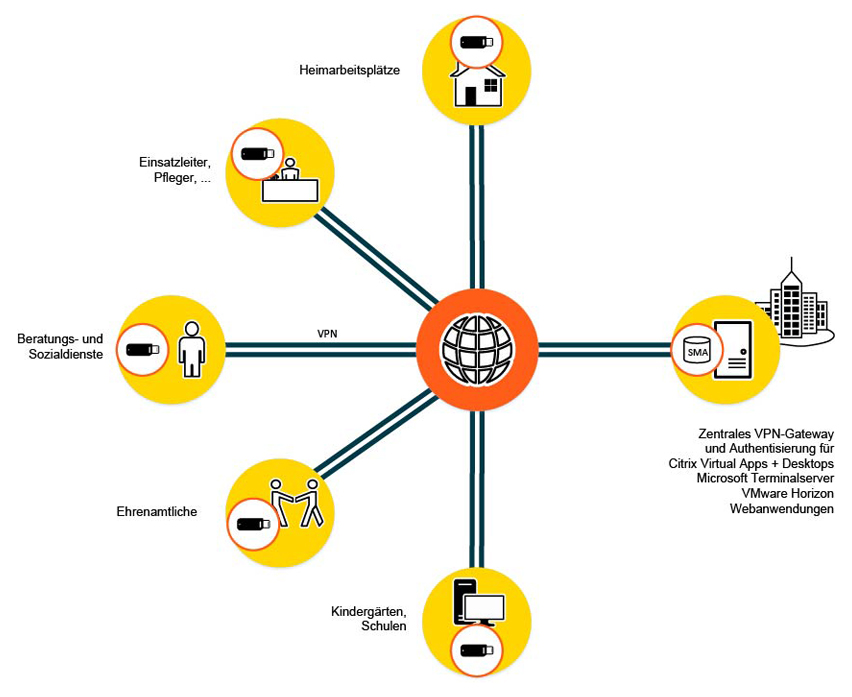 Workflow Fernzugriff Soziale Einrichtungen