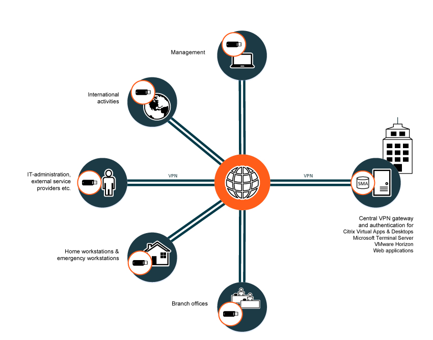 Remote access workflow banks and insurance companies