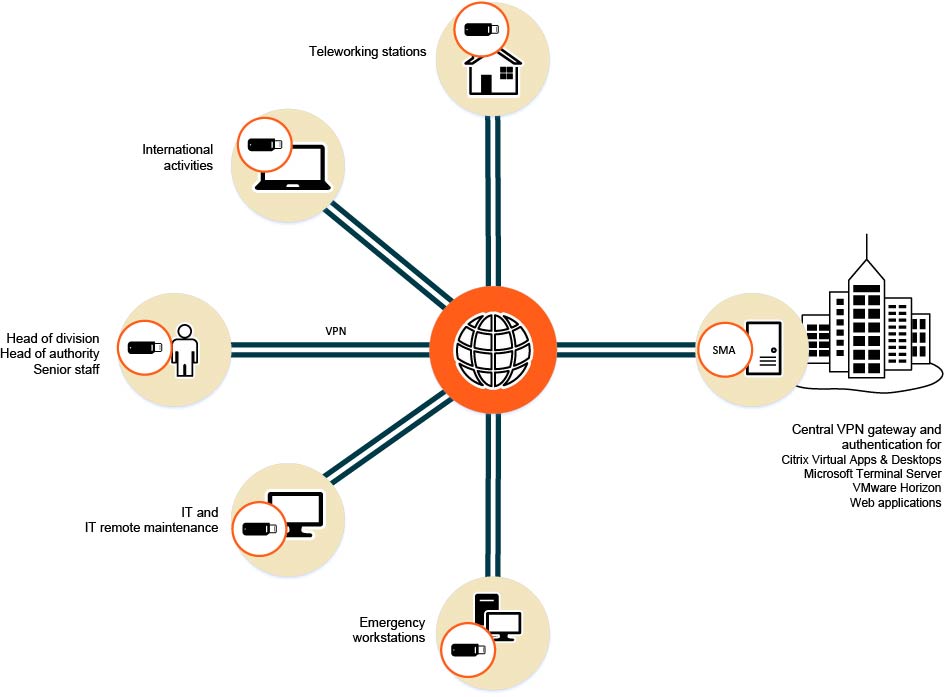 Workflow remote access authorities