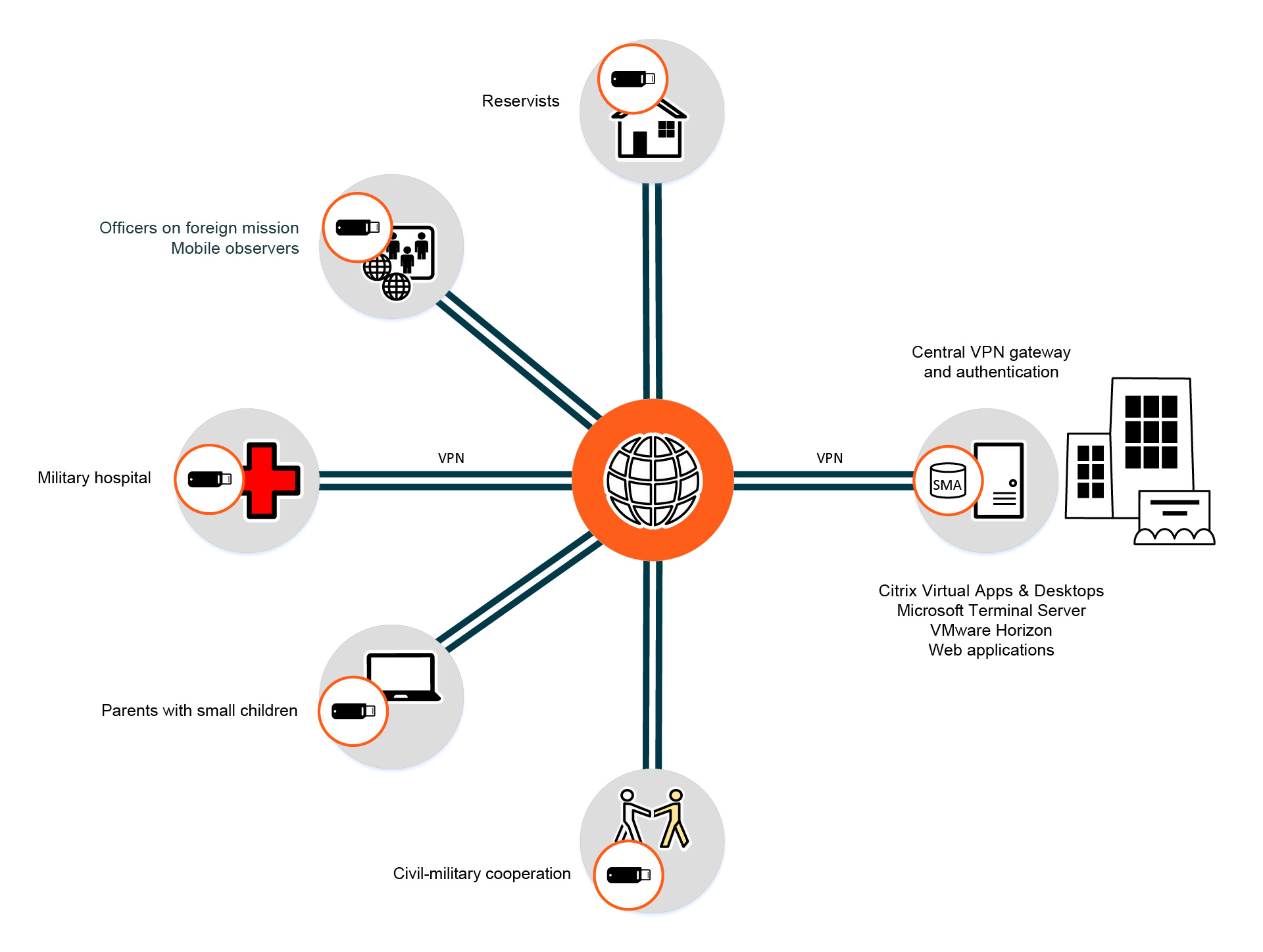 Workflow remote access Bundeswehr