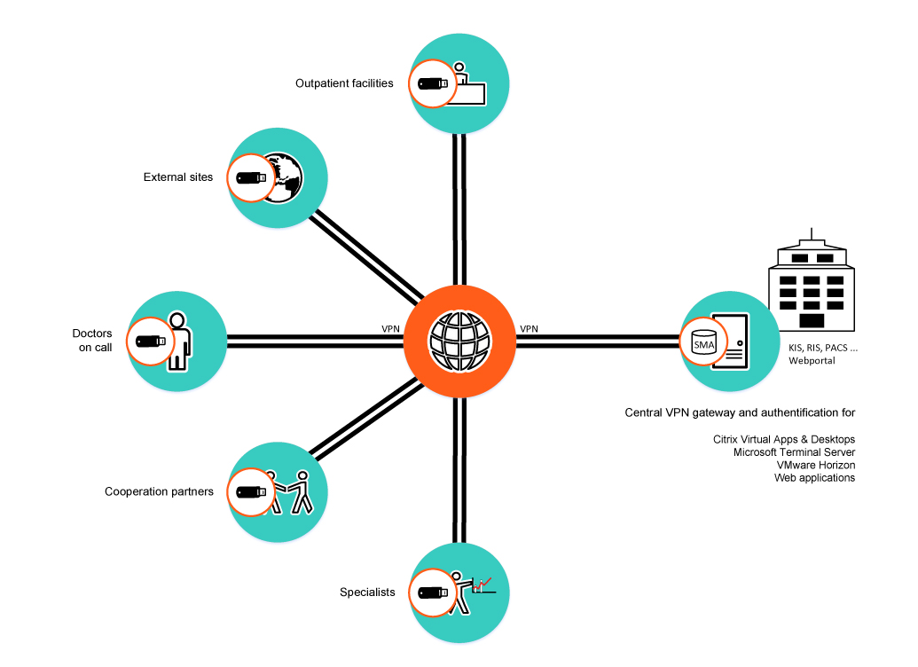 Workflow remote access healthcare