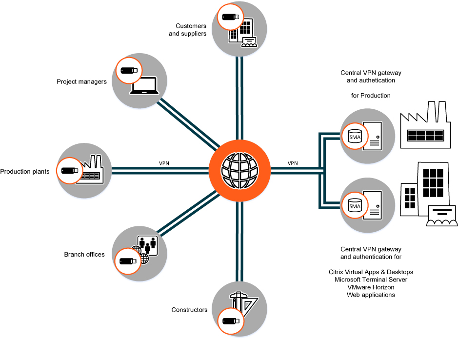 Remote access workflow industry and trade