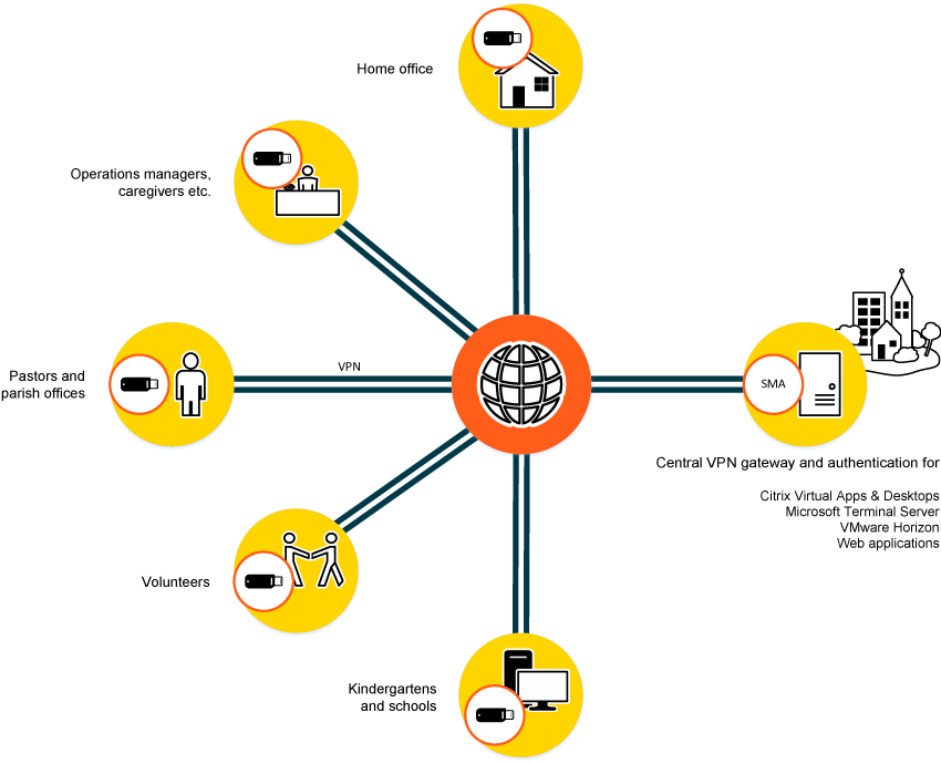 Remote access for church institutions