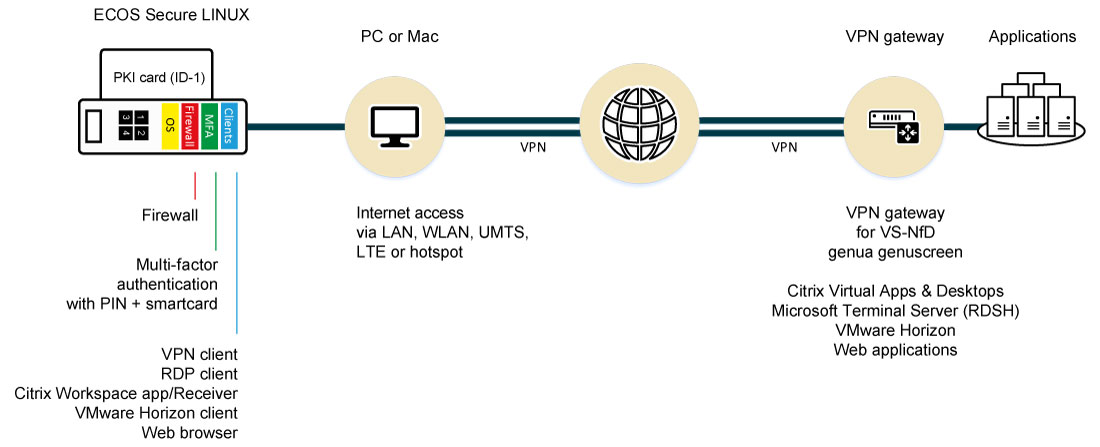 Workflow ECOS SECURE BOOT STICK [GX]