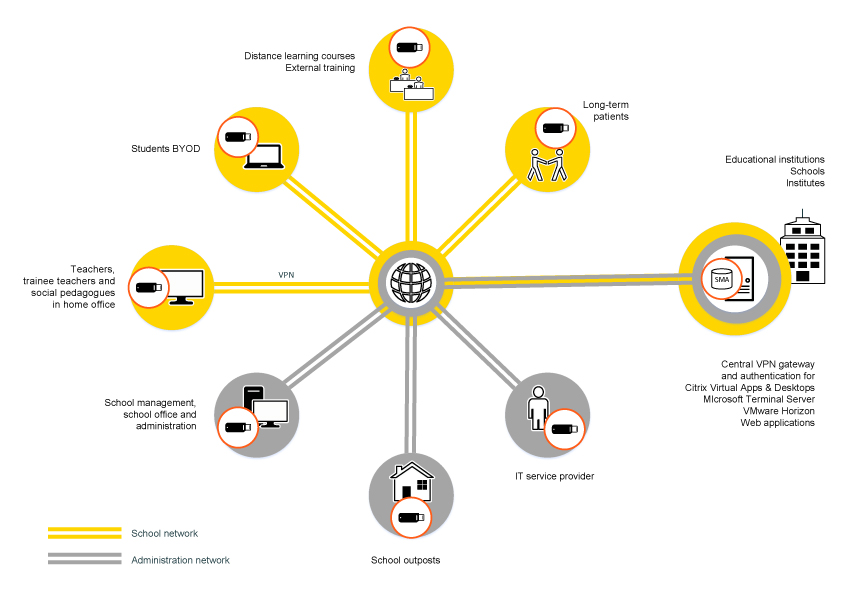 Workflow remote access research and education