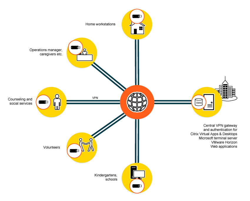 Workflow remote access social services